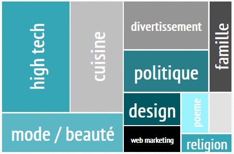 les thématiques de blogs les plus populaires