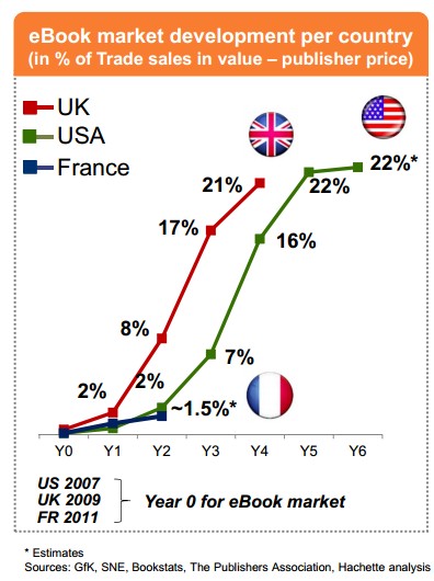 Livre numérique : un marché de 250 millions d'euros en 2015 en France