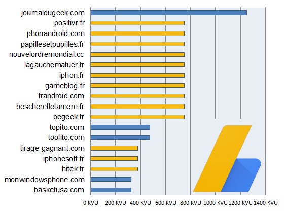 classement-blogs-2015-adsense